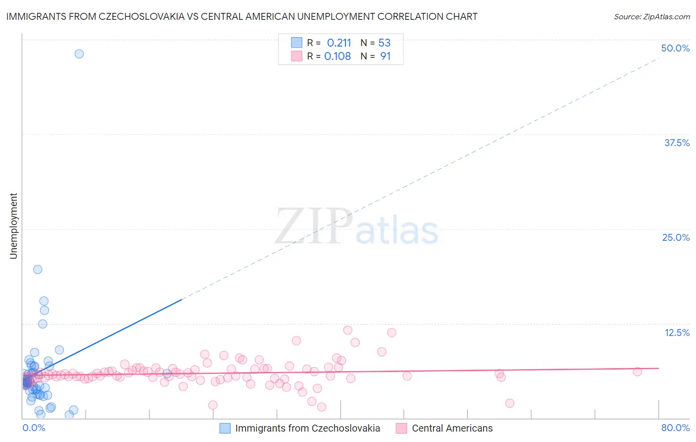 Immigrants from Czechoslovakia vs Central American Unemployment