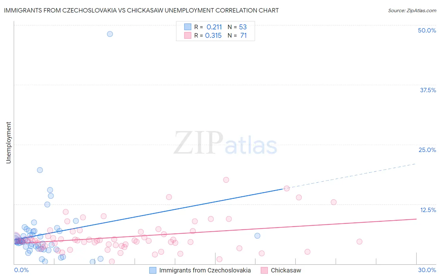 Immigrants from Czechoslovakia vs Chickasaw Unemployment