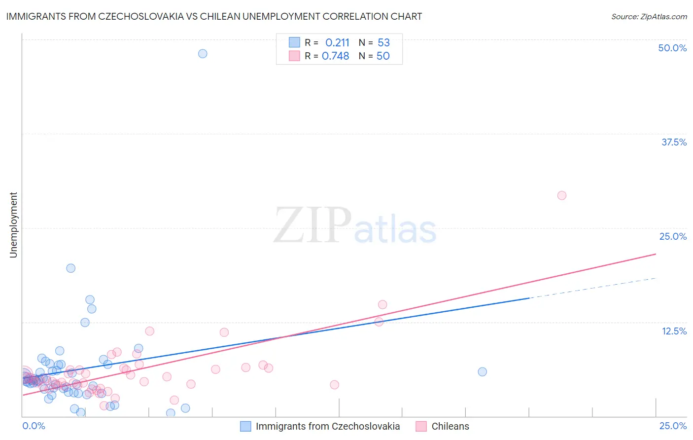 Immigrants from Czechoslovakia vs Chilean Unemployment