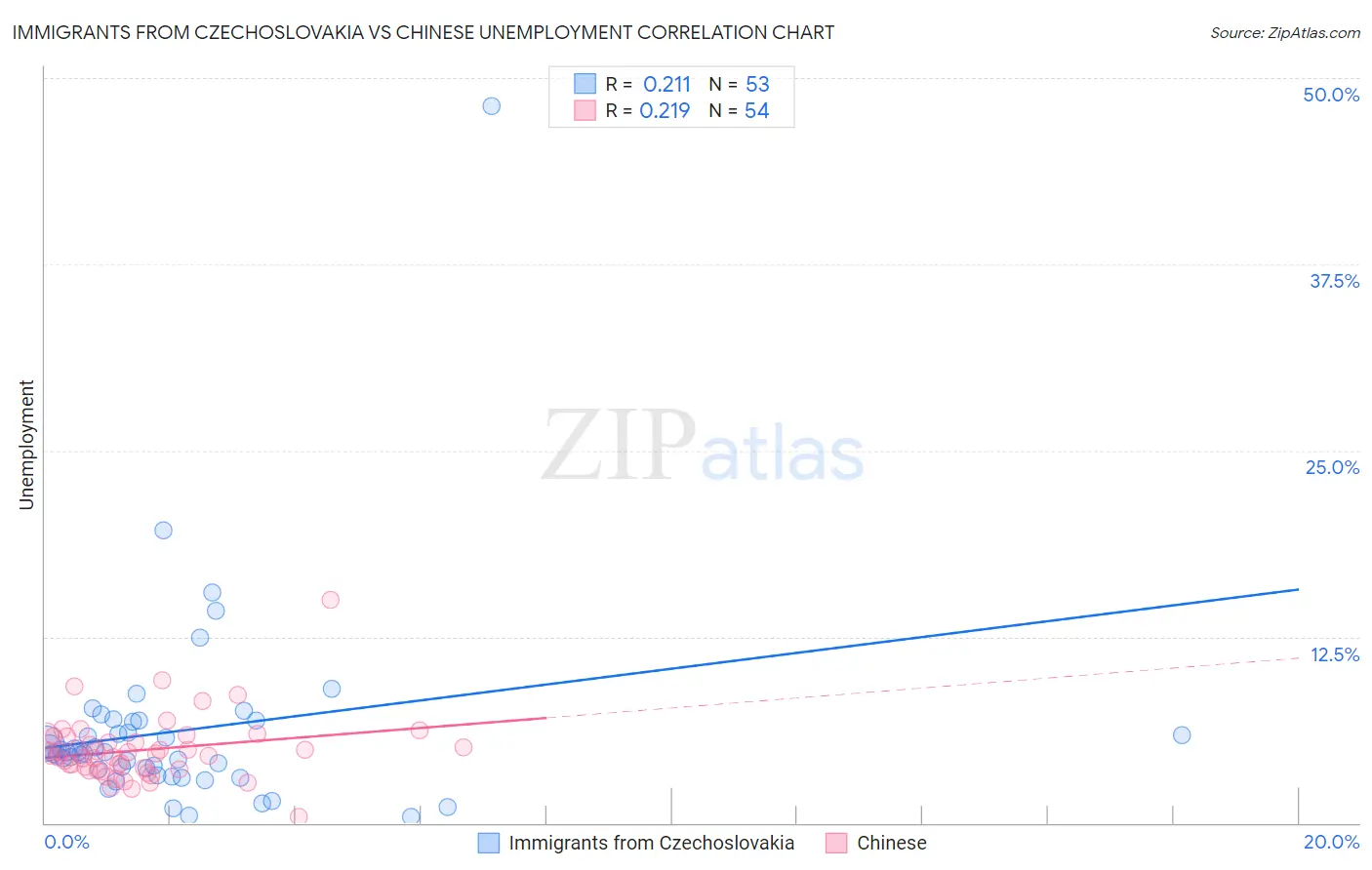 Immigrants from Czechoslovakia vs Chinese Unemployment