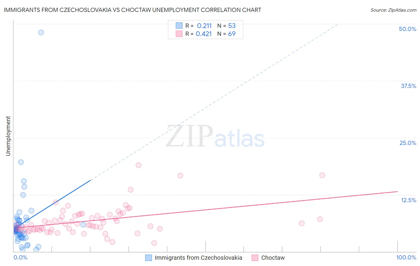 Immigrants from Czechoslovakia vs Choctaw Unemployment