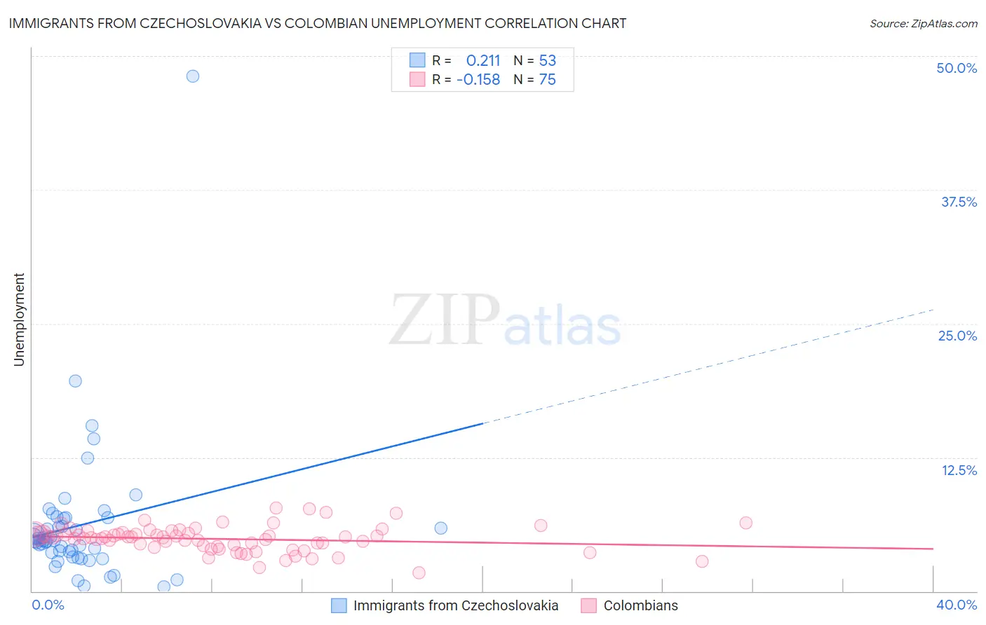 Immigrants from Czechoslovakia vs Colombian Unemployment