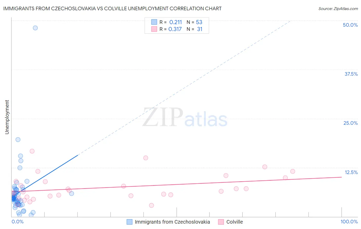 Immigrants from Czechoslovakia vs Colville Unemployment