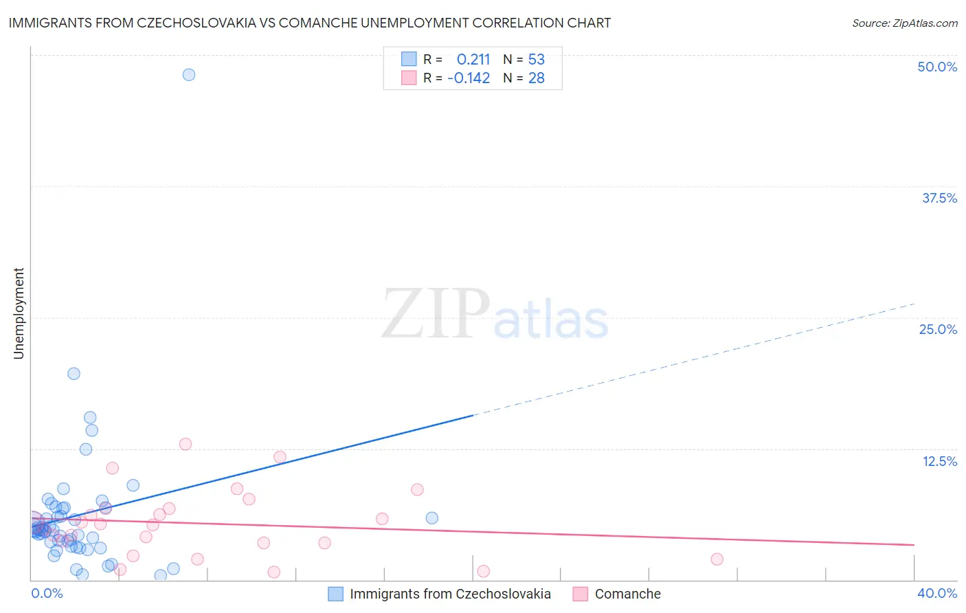 Immigrants from Czechoslovakia vs Comanche Unemployment