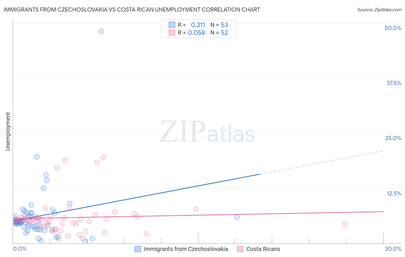 Immigrants from Czechoslovakia vs Costa Rican Unemployment