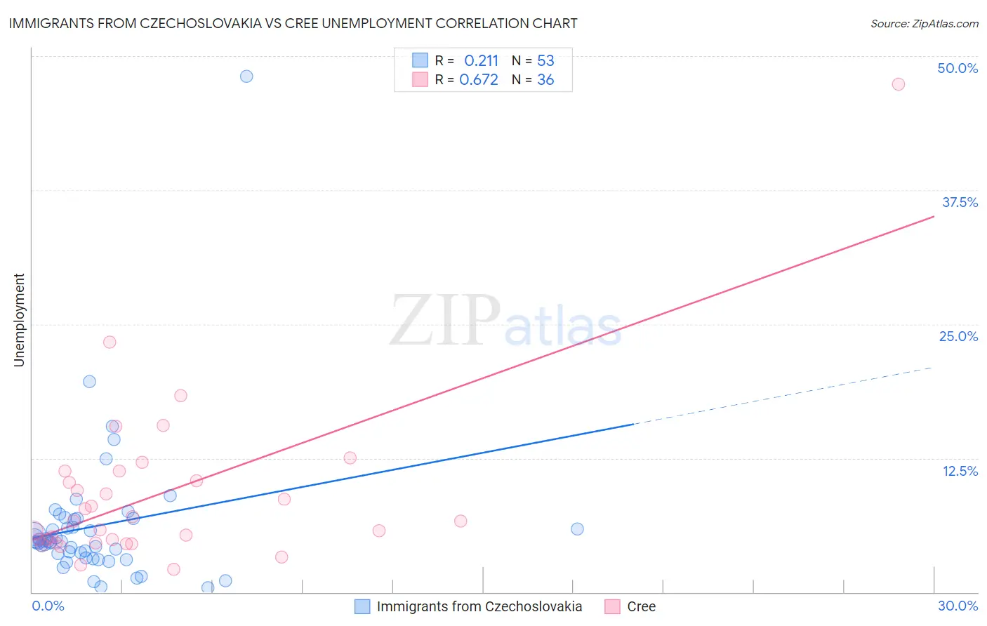 Immigrants from Czechoslovakia vs Cree Unemployment