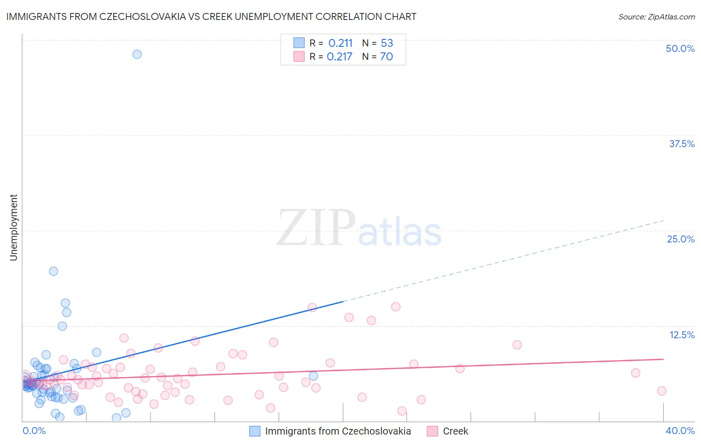 Immigrants from Czechoslovakia vs Creek Unemployment
