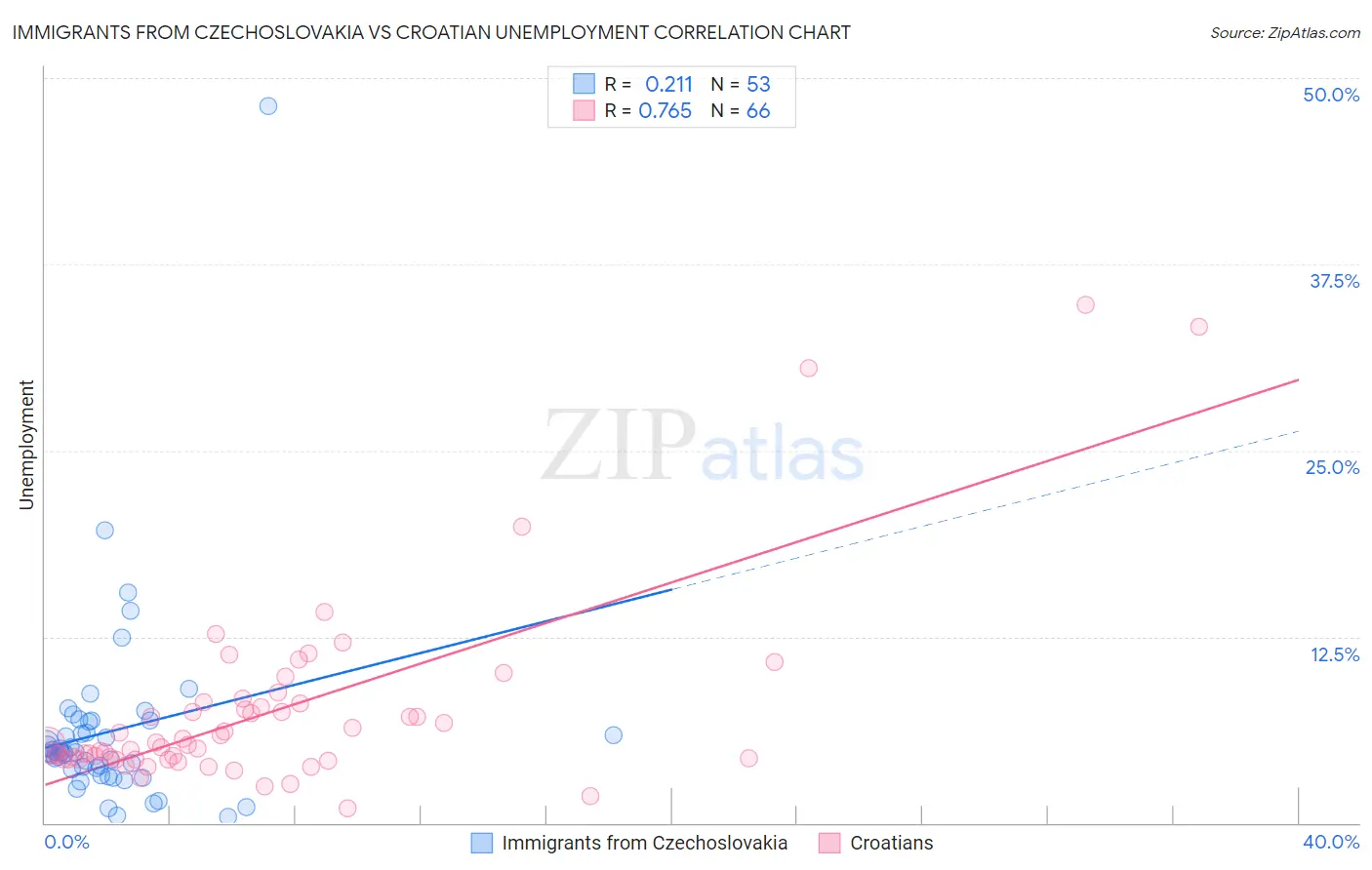 Immigrants from Czechoslovakia vs Croatian Unemployment