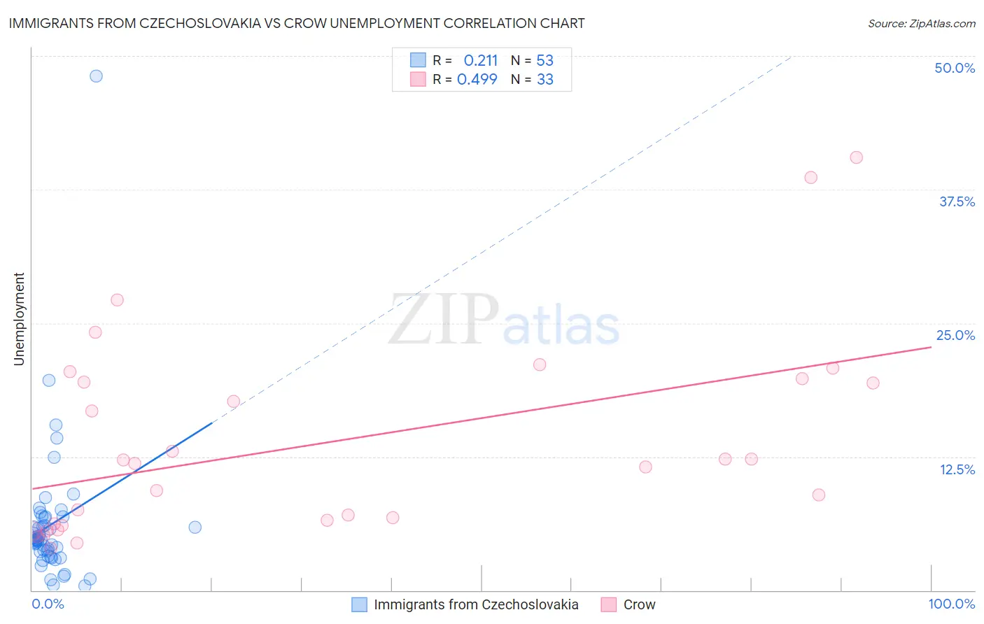 Immigrants from Czechoslovakia vs Crow Unemployment