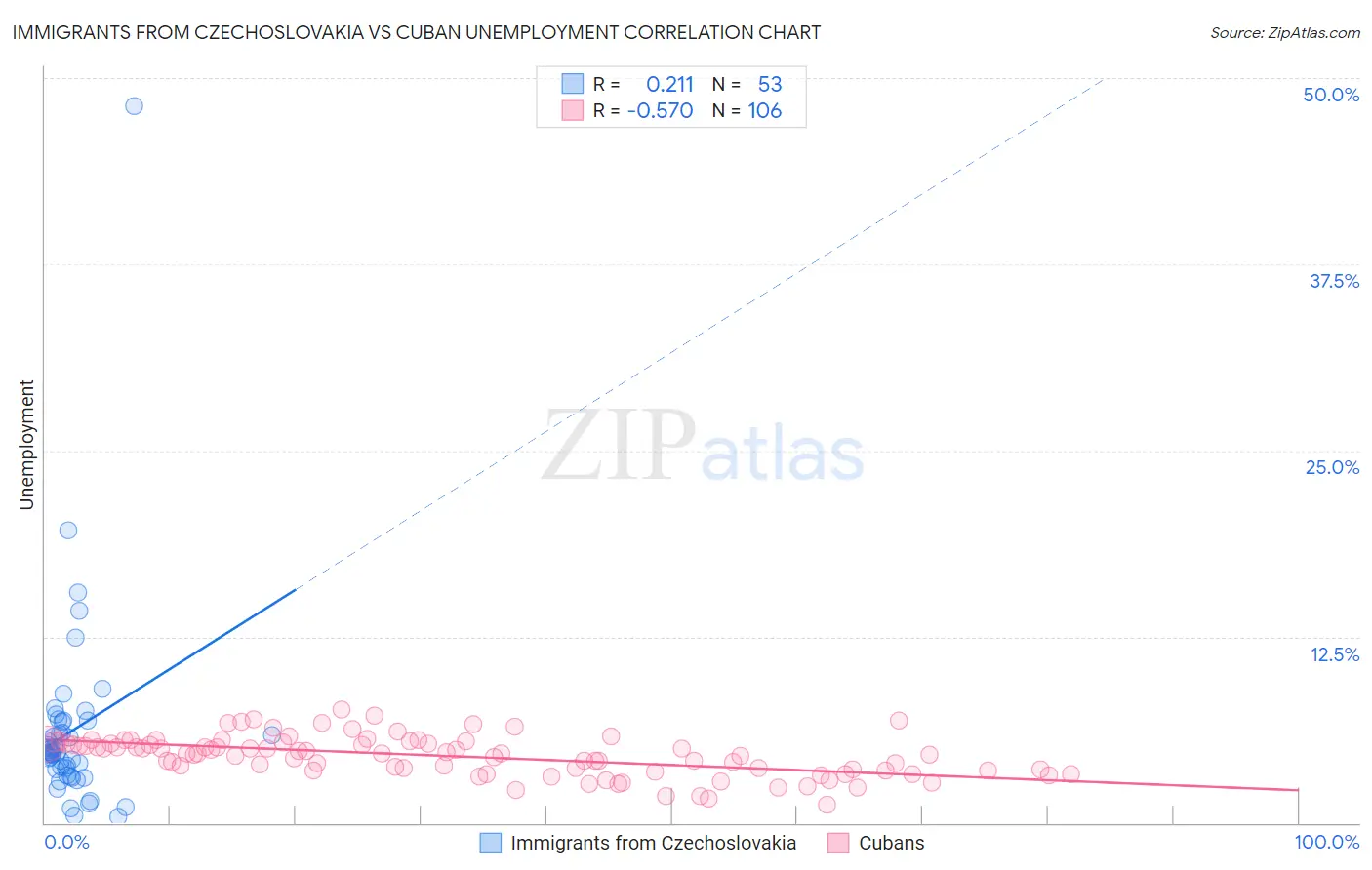 Immigrants from Czechoslovakia vs Cuban Unemployment