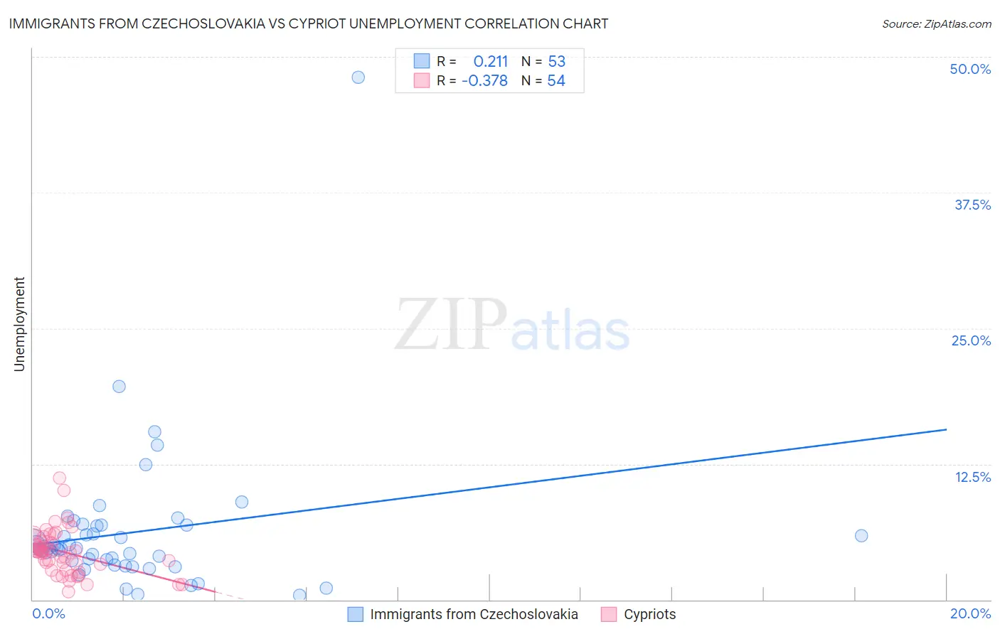 Immigrants from Czechoslovakia vs Cypriot Unemployment