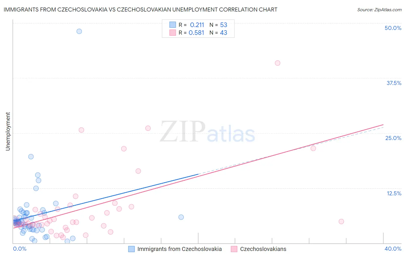 Immigrants from Czechoslovakia vs Czechoslovakian Unemployment