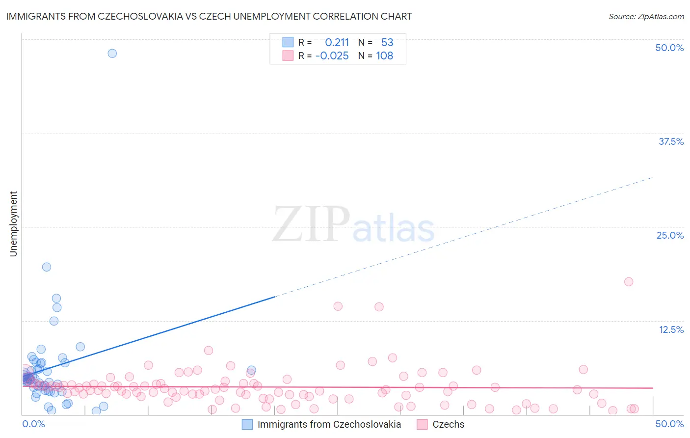 Immigrants from Czechoslovakia vs Czech Unemployment