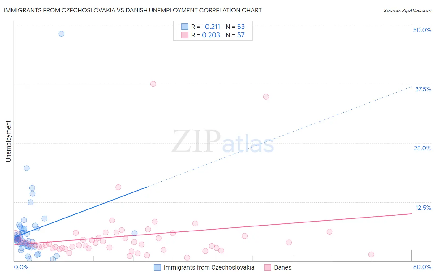 Immigrants from Czechoslovakia vs Danish Unemployment