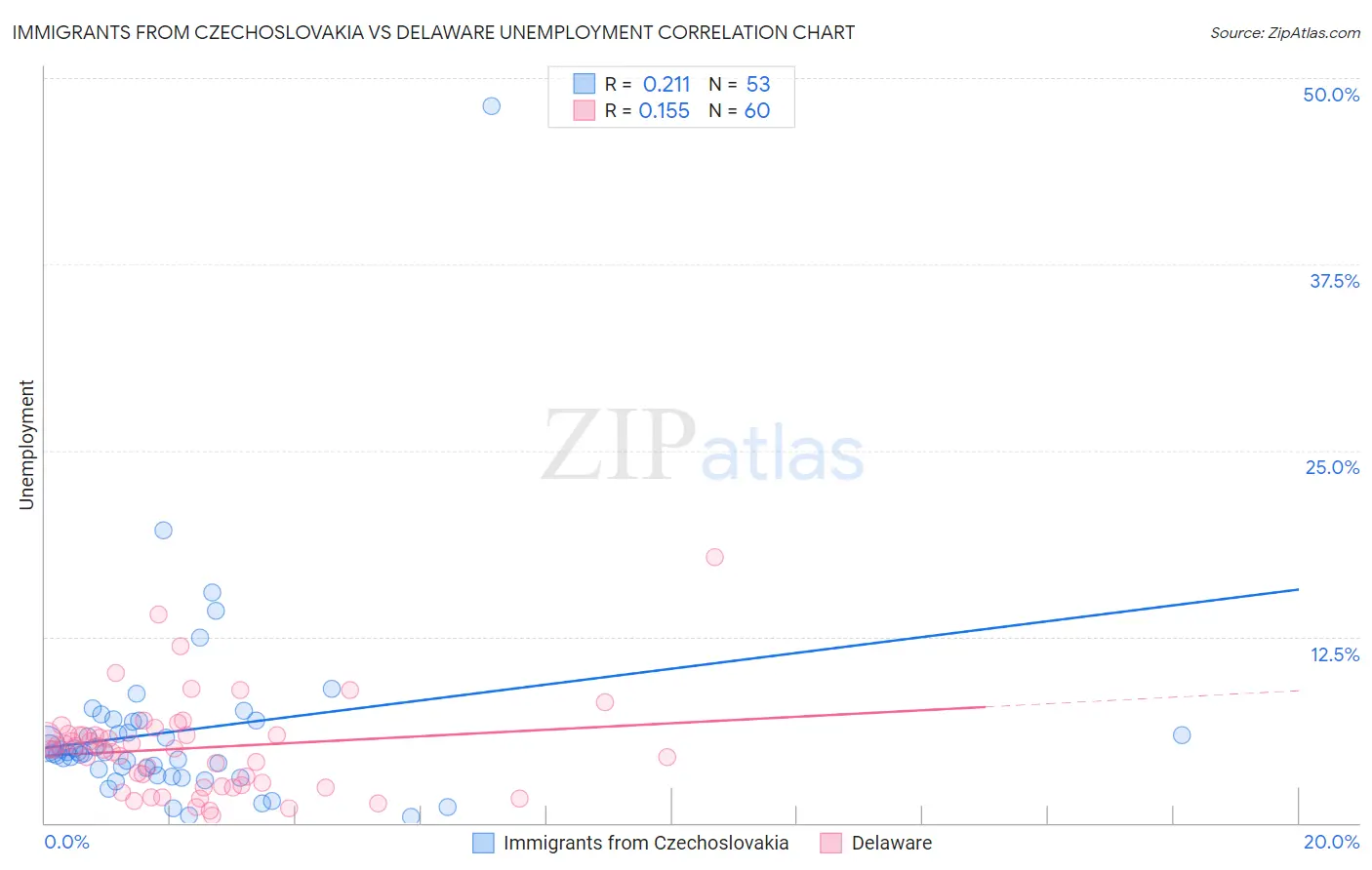 Immigrants from Czechoslovakia vs Delaware Unemployment