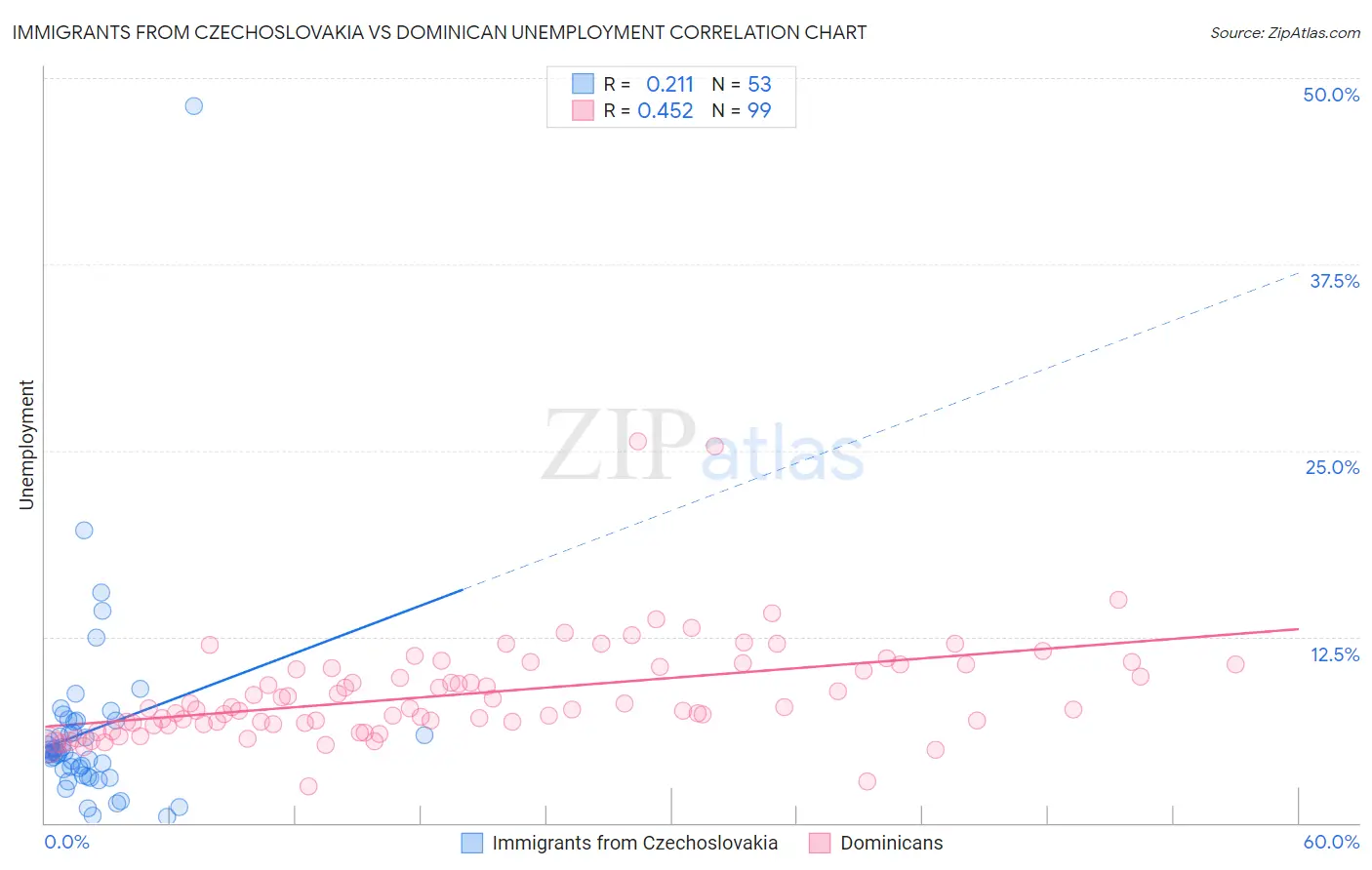 Immigrants from Czechoslovakia vs Dominican Unemployment