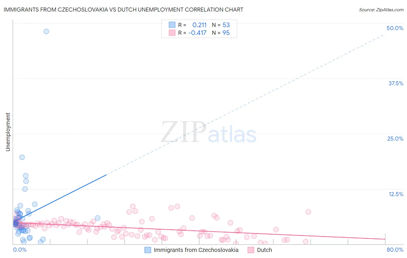 Immigrants from Czechoslovakia vs Dutch Unemployment