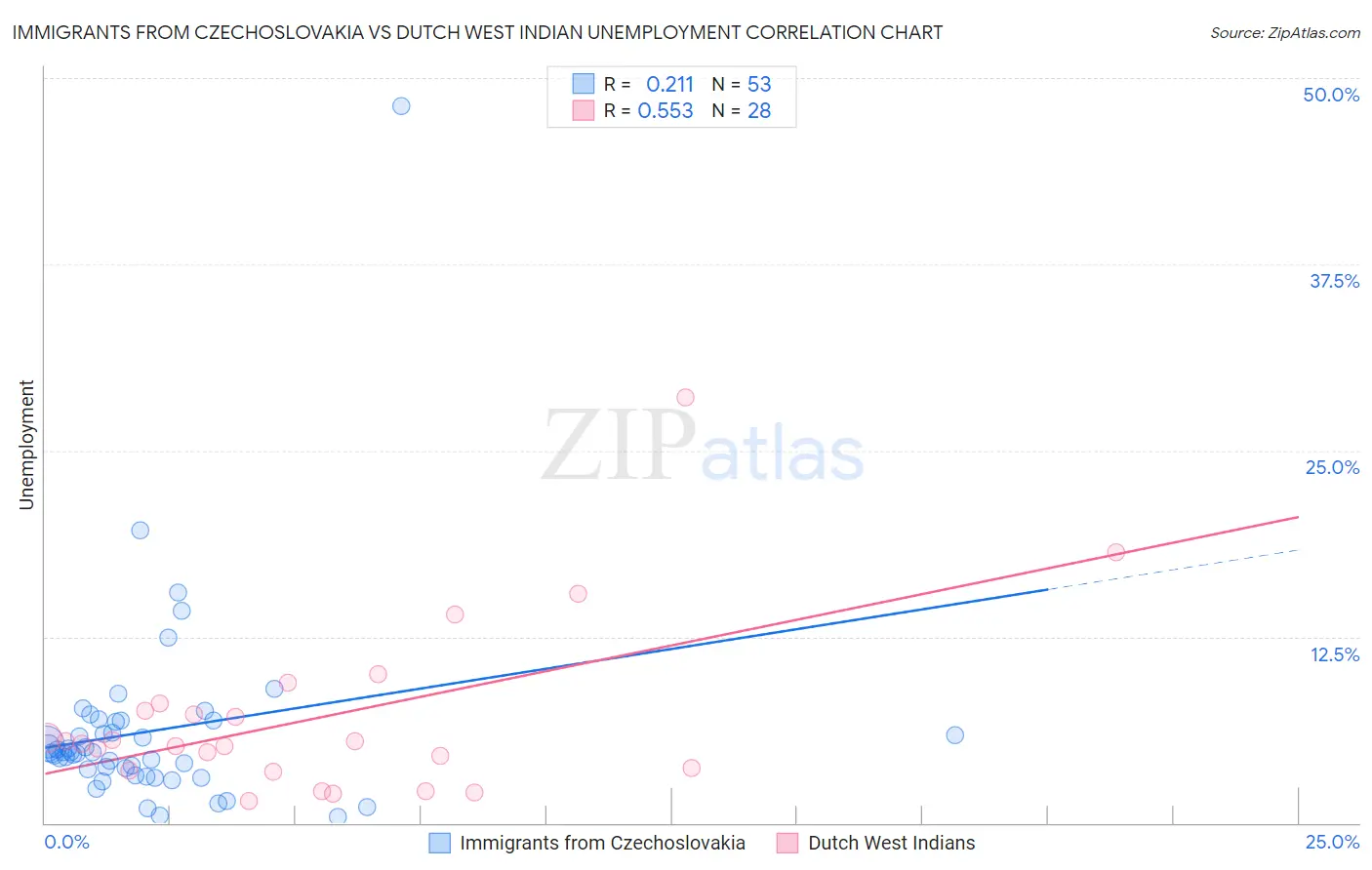 Immigrants from Czechoslovakia vs Dutch West Indian Unemployment