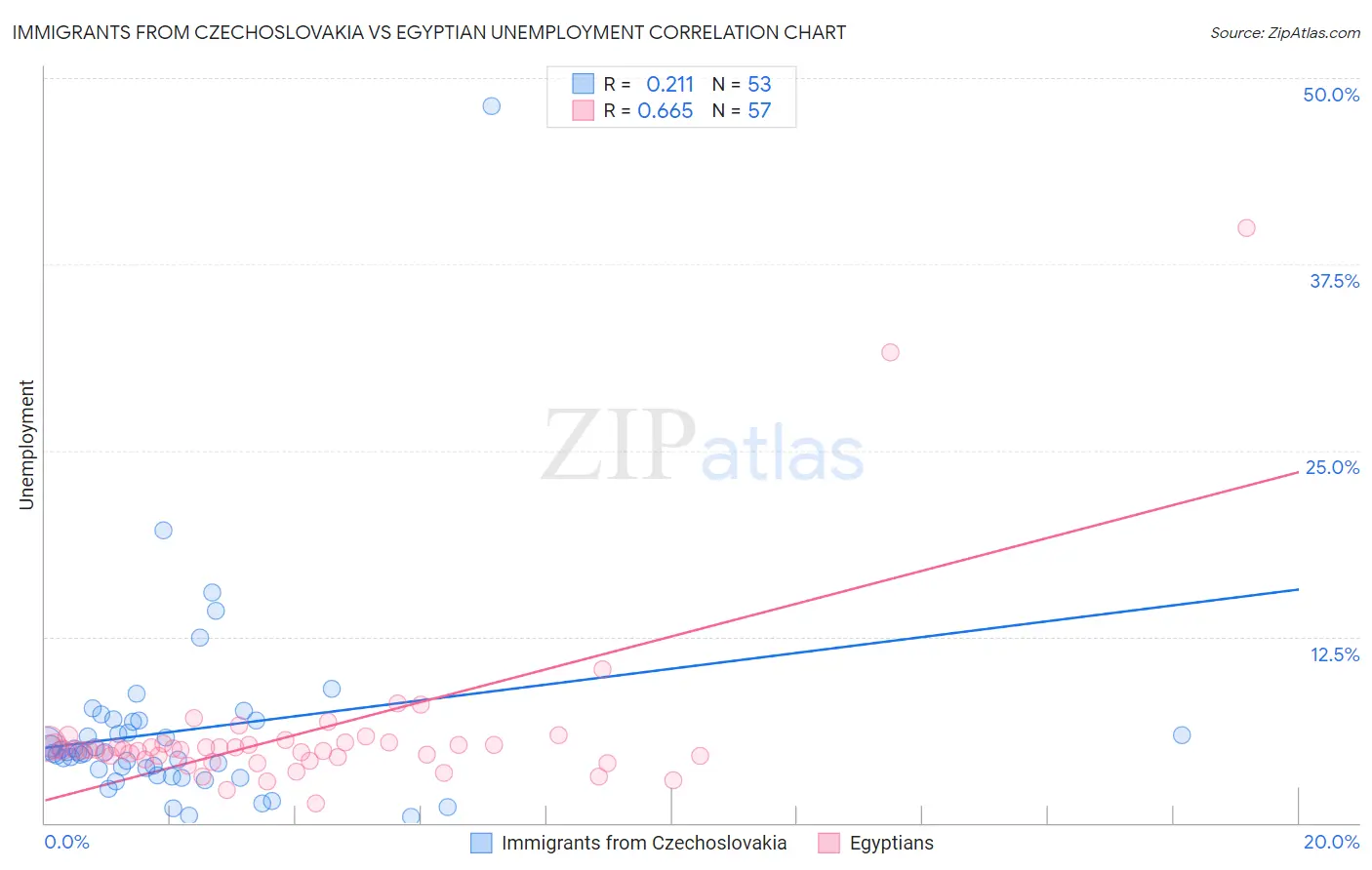 Immigrants from Czechoslovakia vs Egyptian Unemployment