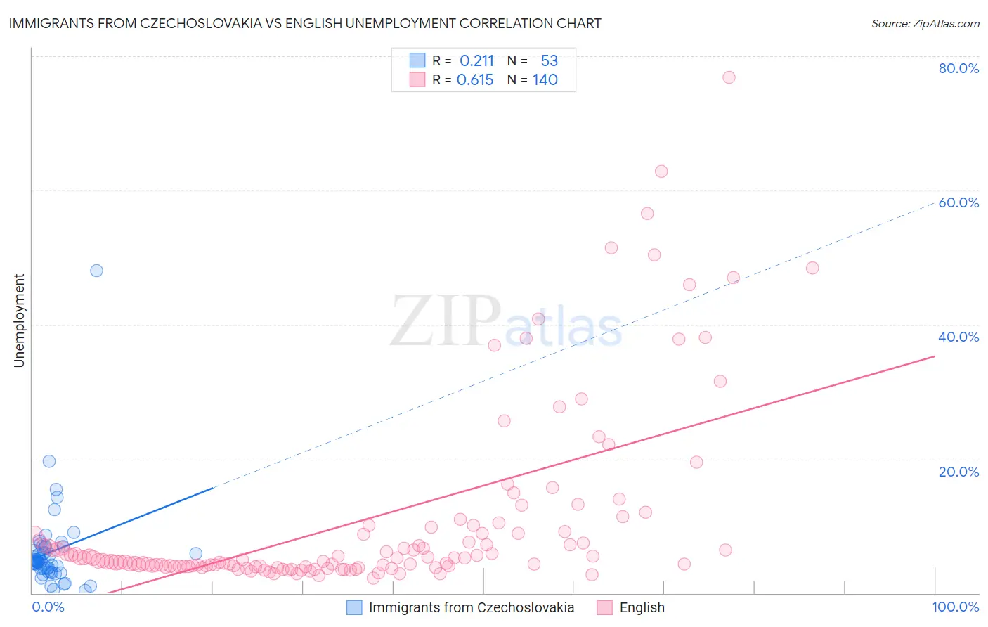 Immigrants from Czechoslovakia vs English Unemployment