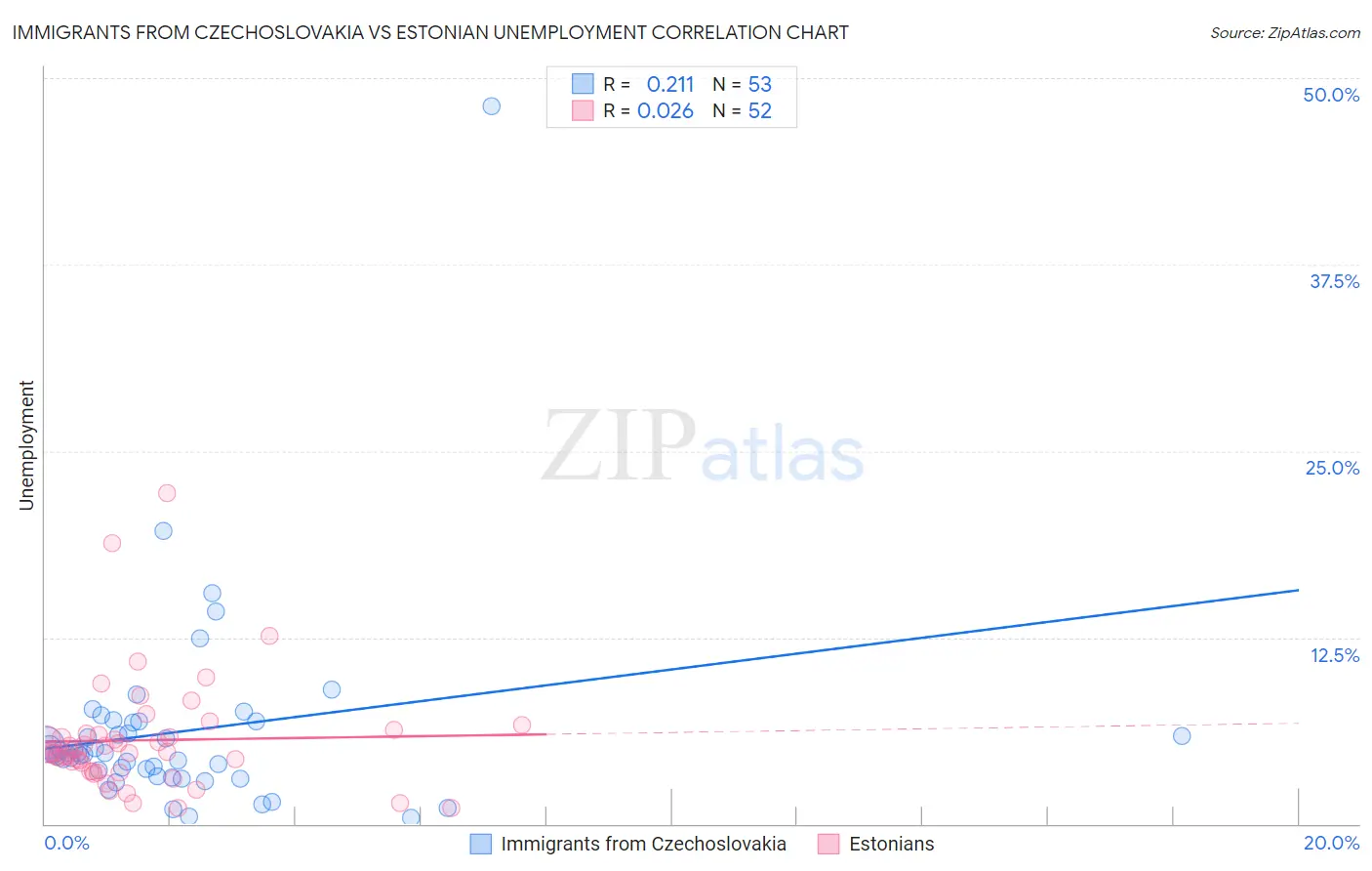 Immigrants from Czechoslovakia vs Estonian Unemployment