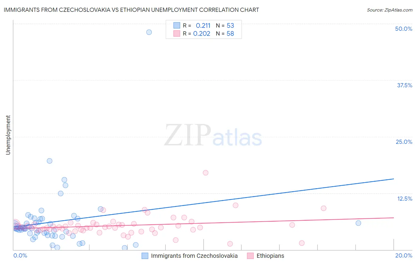 Immigrants from Czechoslovakia vs Ethiopian Unemployment