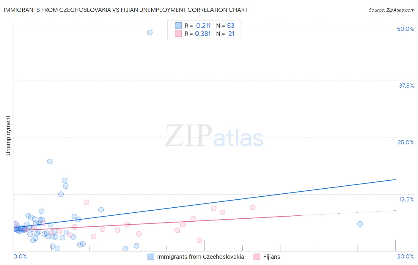 Immigrants from Czechoslovakia vs Fijian Unemployment