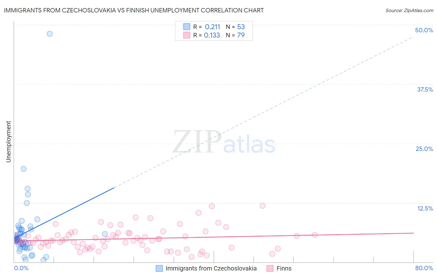 Immigrants from Czechoslovakia vs Finnish Unemployment