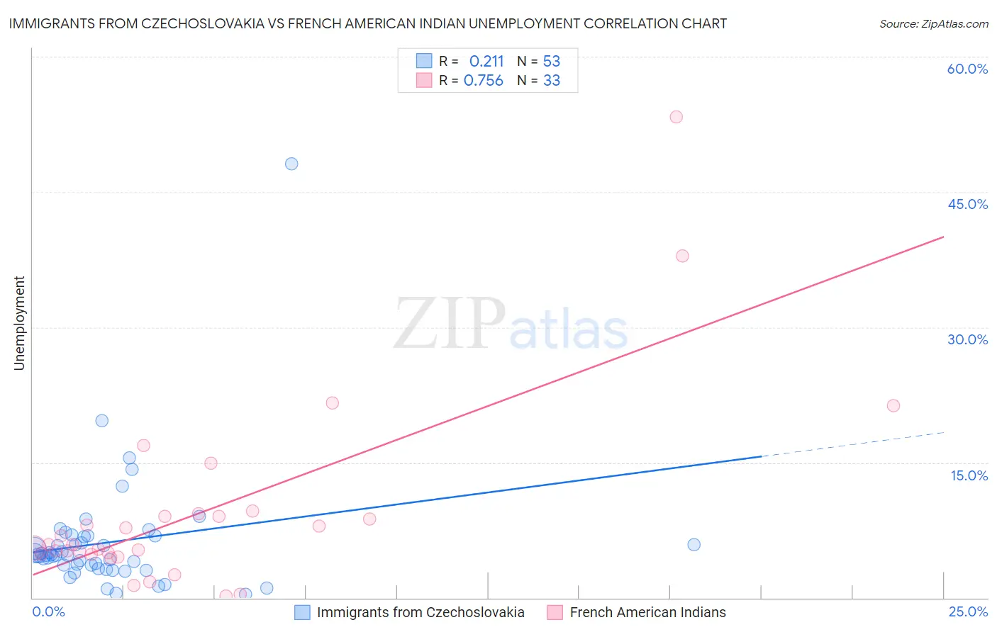 Immigrants from Czechoslovakia vs French American Indian Unemployment