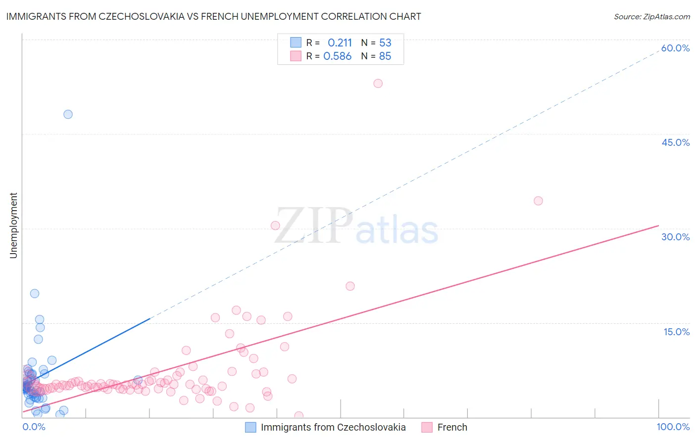 Immigrants from Czechoslovakia vs French Unemployment