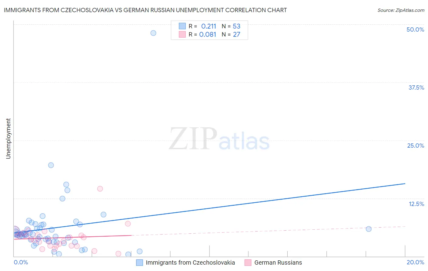 Immigrants from Czechoslovakia vs German Russian Unemployment