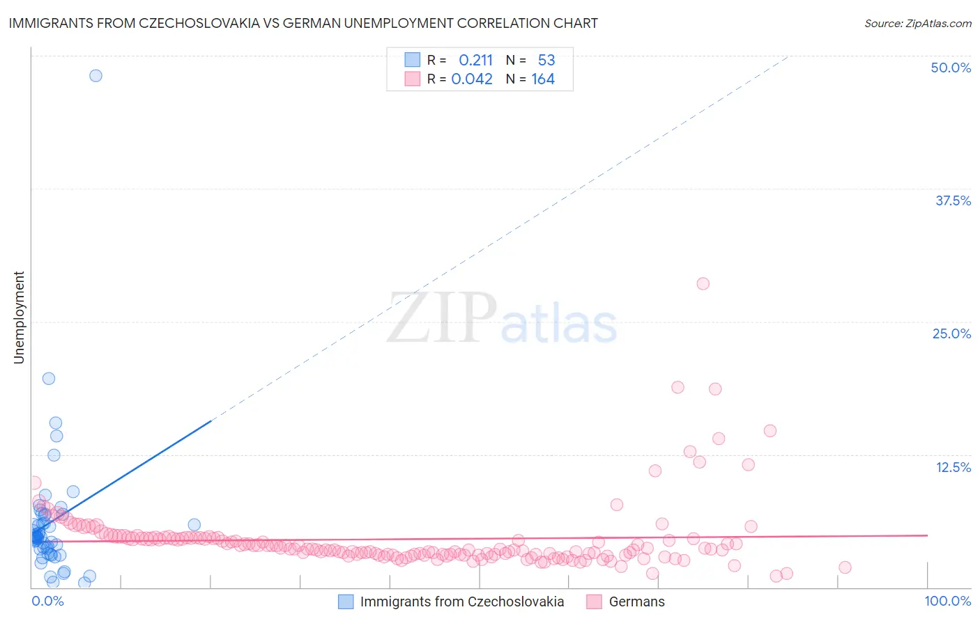 Immigrants from Czechoslovakia vs German Unemployment