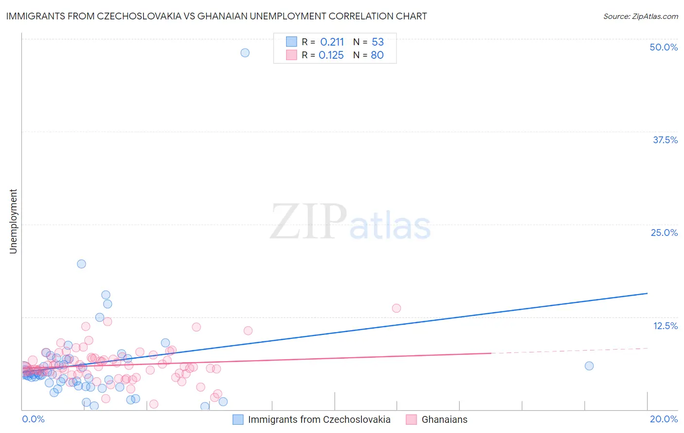 Immigrants from Czechoslovakia vs Ghanaian Unemployment