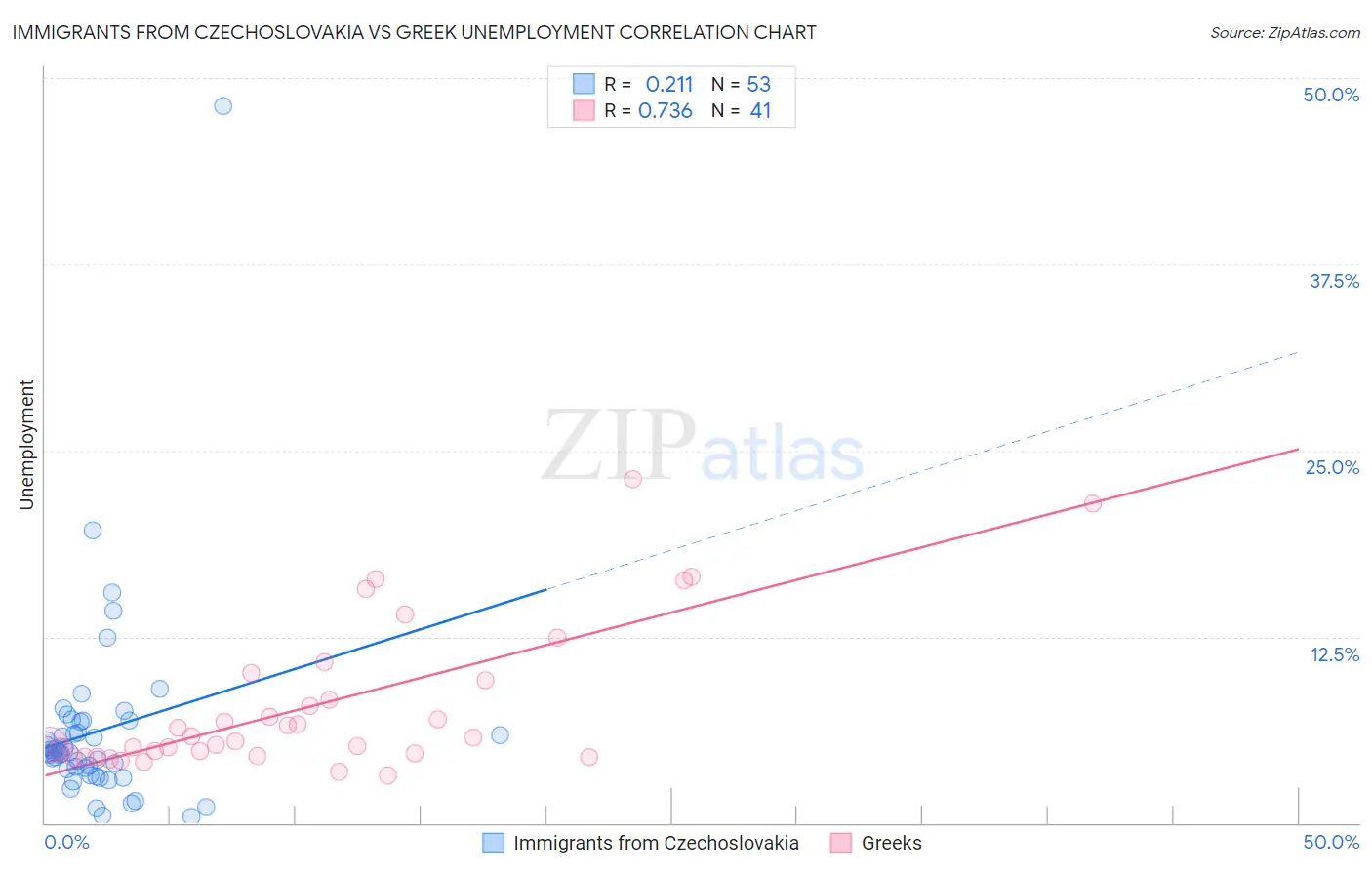 Immigrants from Czechoslovakia vs Greek Unemployment