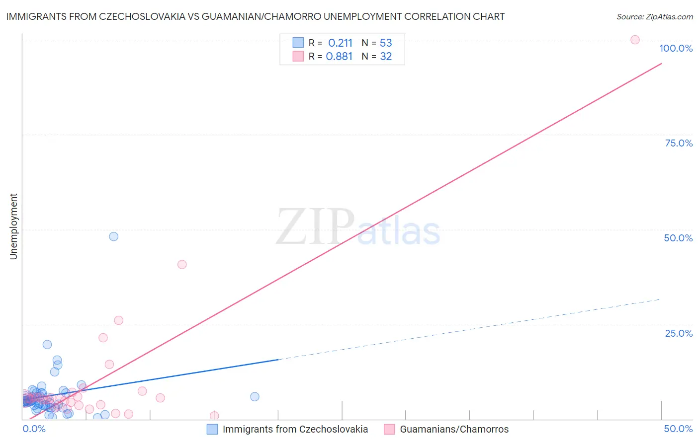 Immigrants from Czechoslovakia vs Guamanian/Chamorro Unemployment