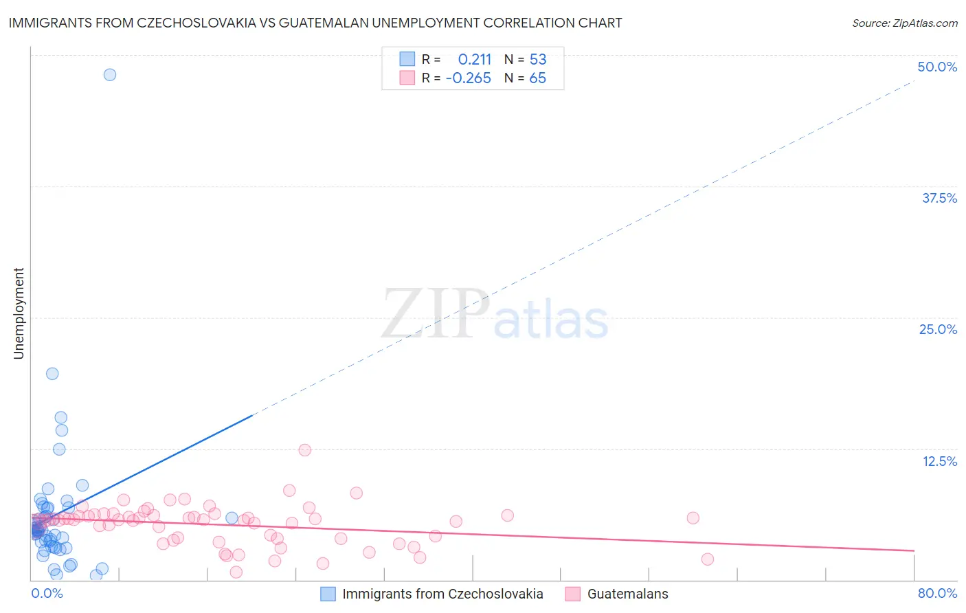 Immigrants from Czechoslovakia vs Guatemalan Unemployment