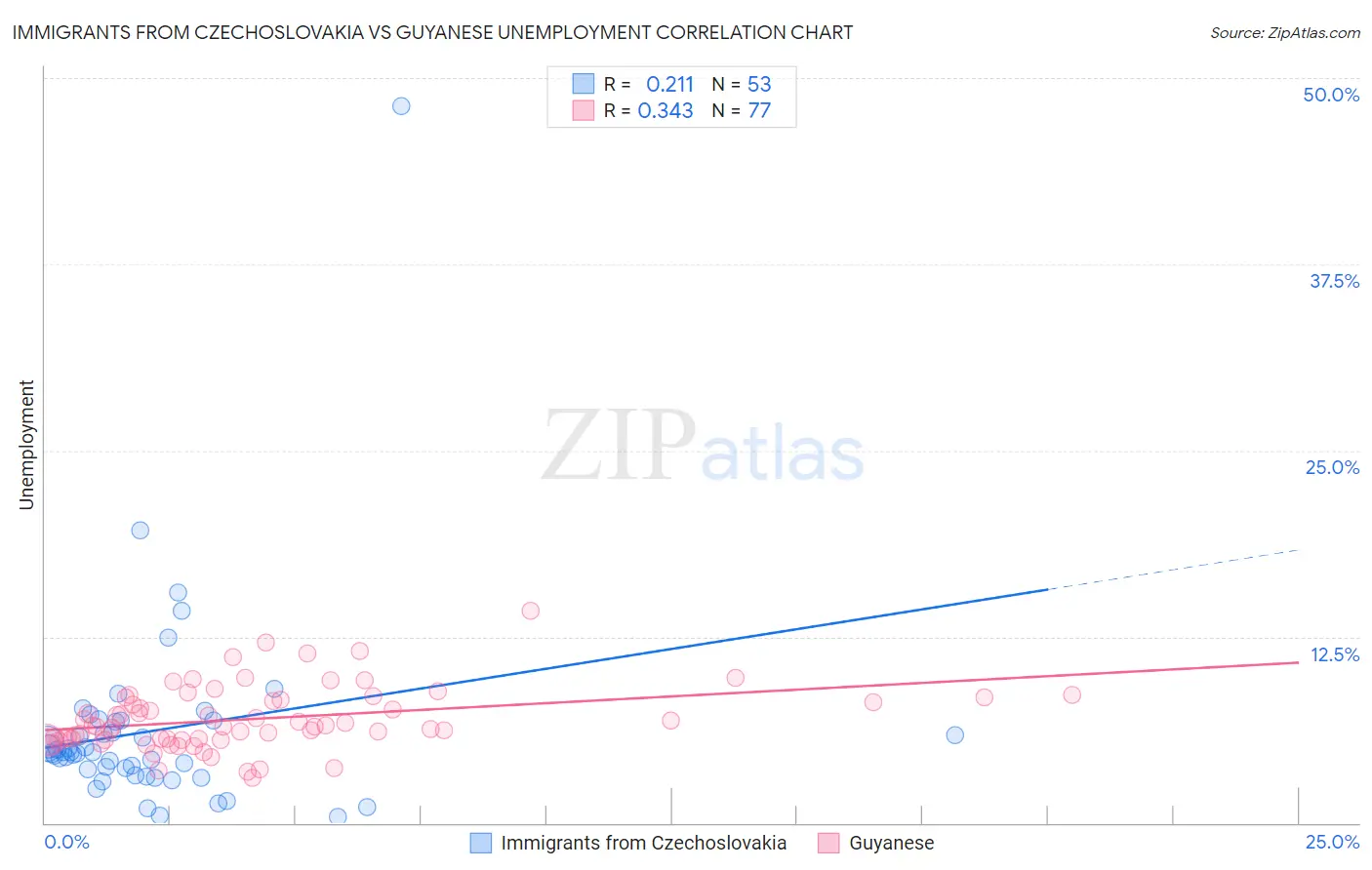 Immigrants from Czechoslovakia vs Guyanese Unemployment