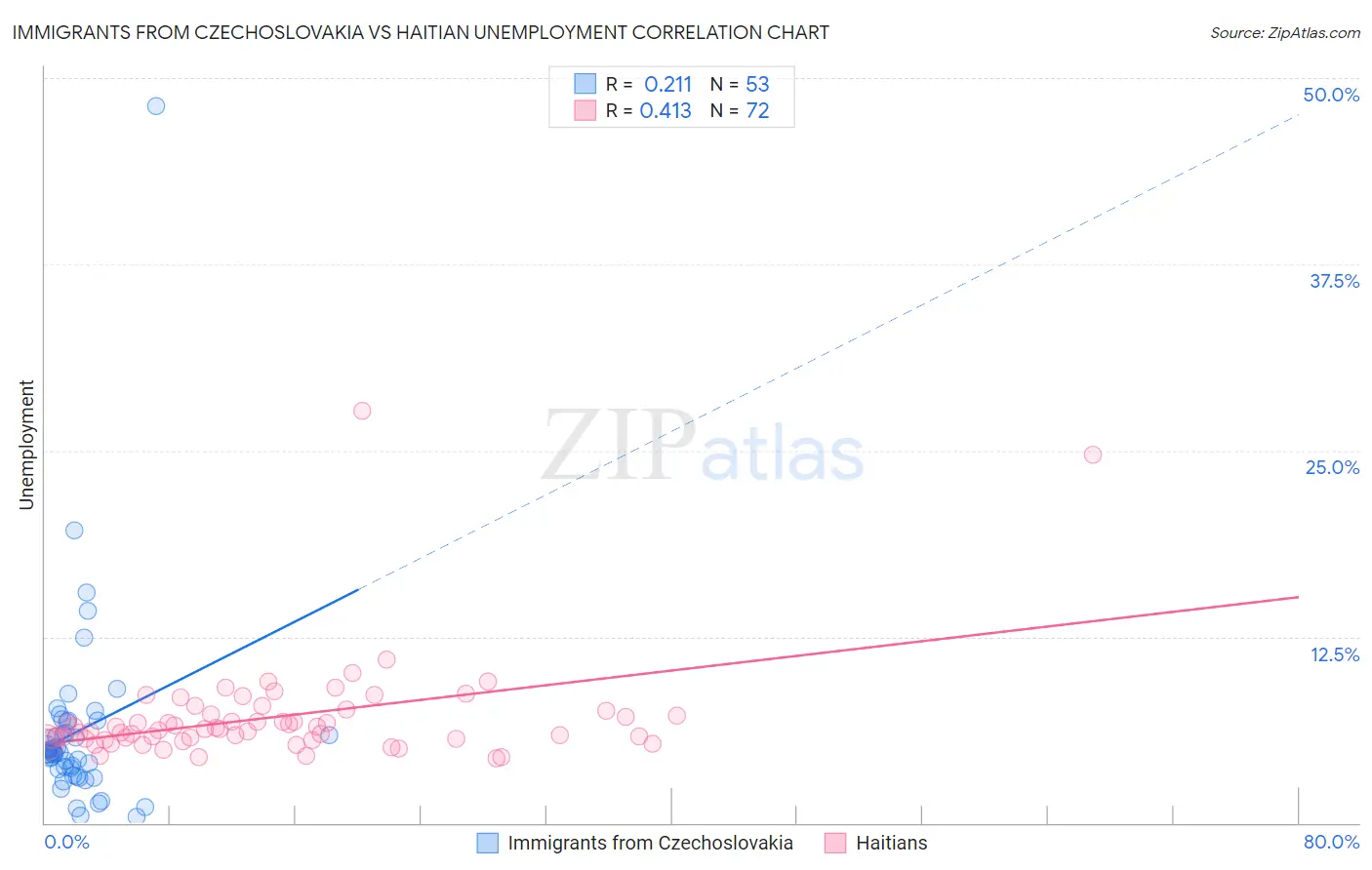 Immigrants from Czechoslovakia vs Haitian Unemployment