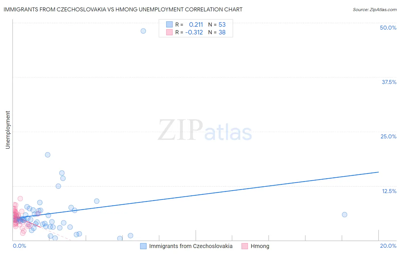 Immigrants from Czechoslovakia vs Hmong Unemployment