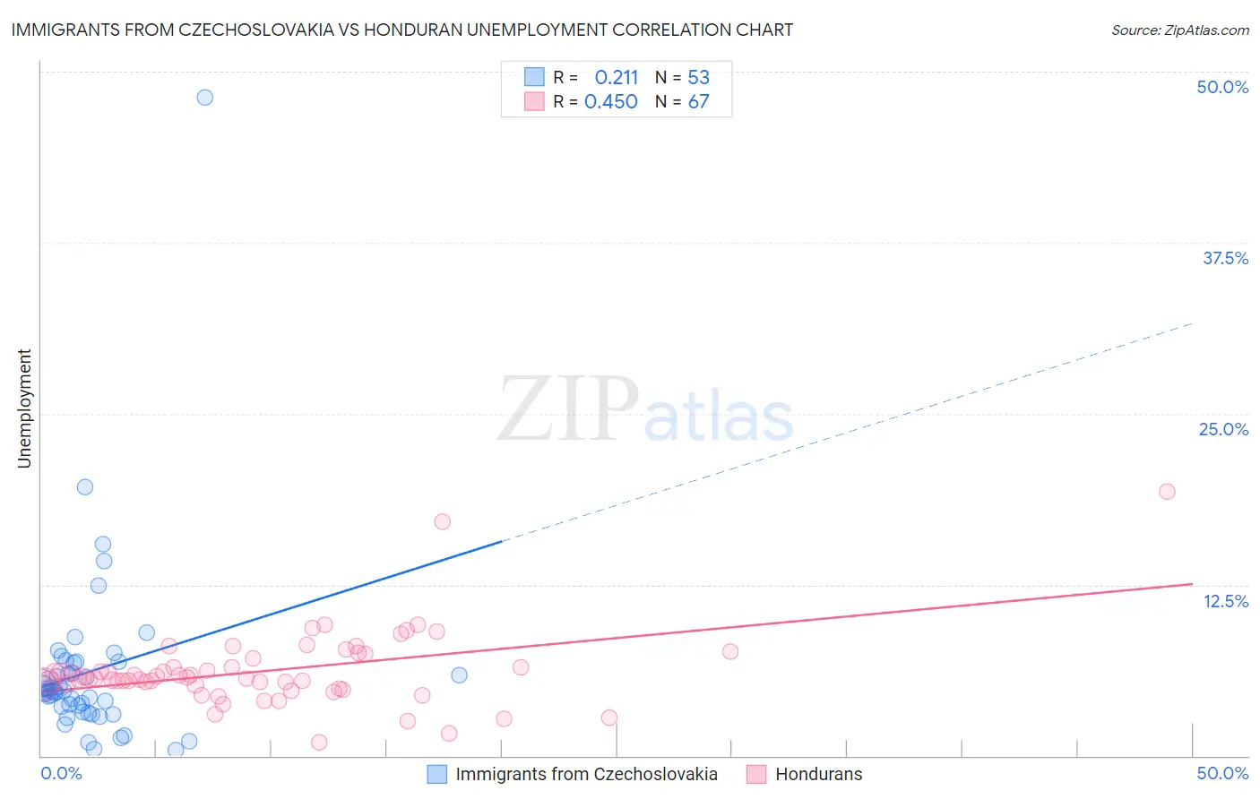 Immigrants from Czechoslovakia vs Honduran Unemployment