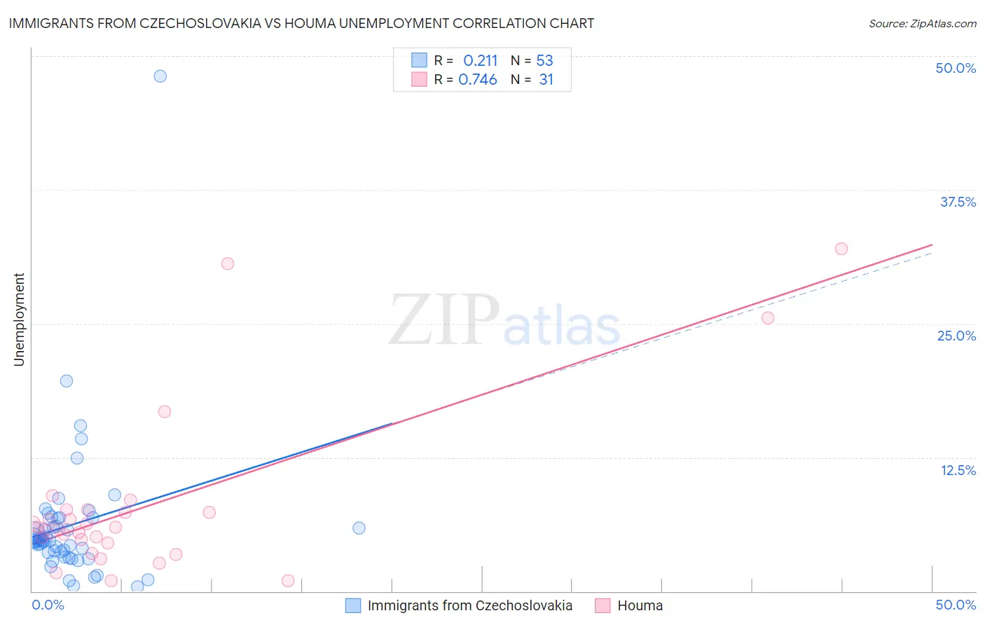 Immigrants from Czechoslovakia vs Houma Unemployment