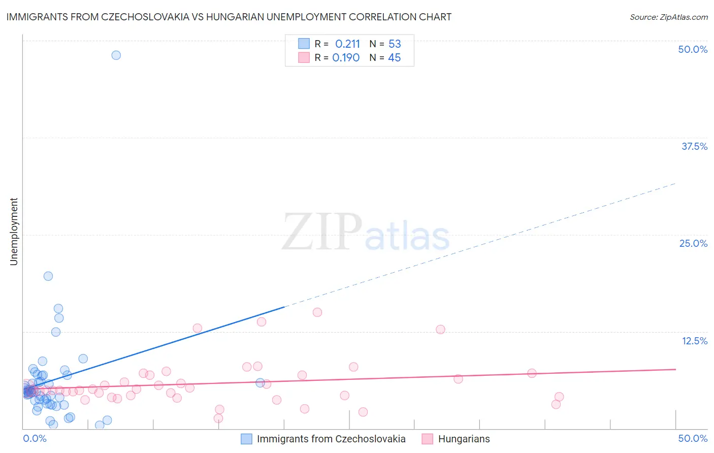 Immigrants from Czechoslovakia vs Hungarian Unemployment