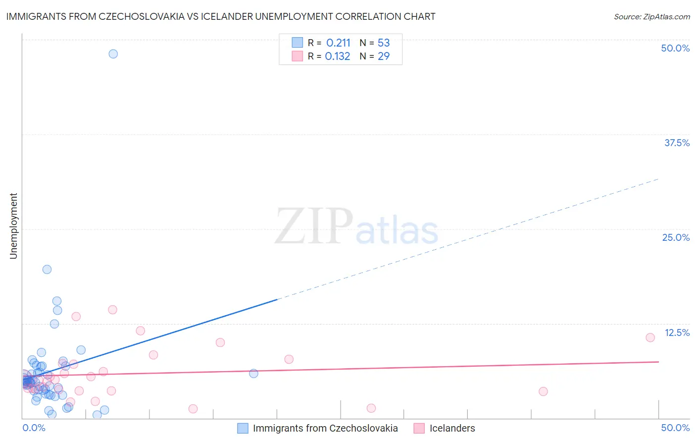 Immigrants from Czechoslovakia vs Icelander Unemployment