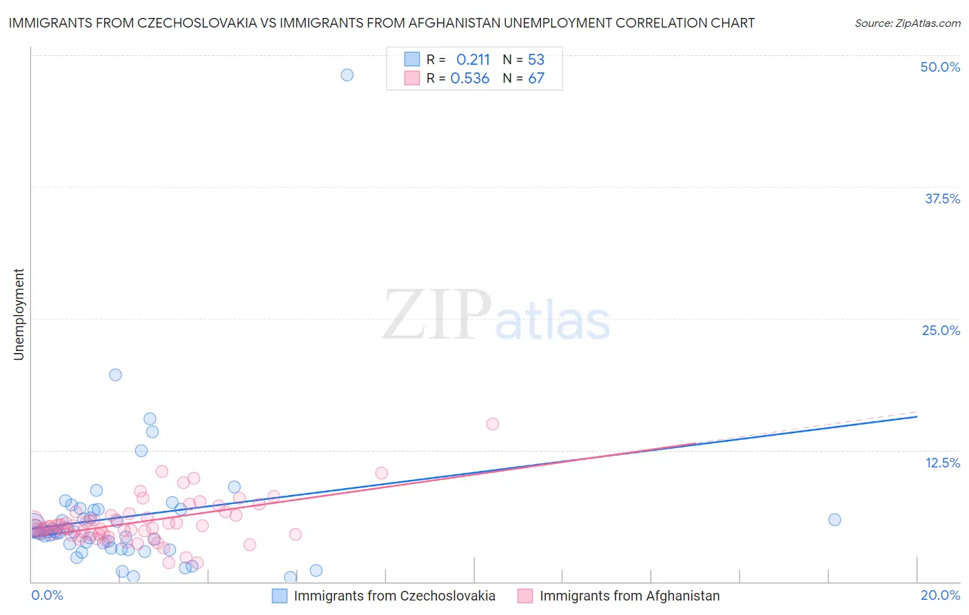 Immigrants from Czechoslovakia vs Immigrants from Afghanistan Unemployment