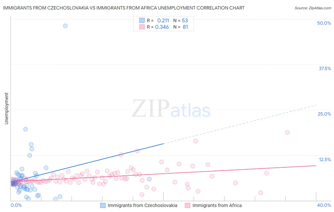 Immigrants from Czechoslovakia vs Immigrants from Africa Unemployment