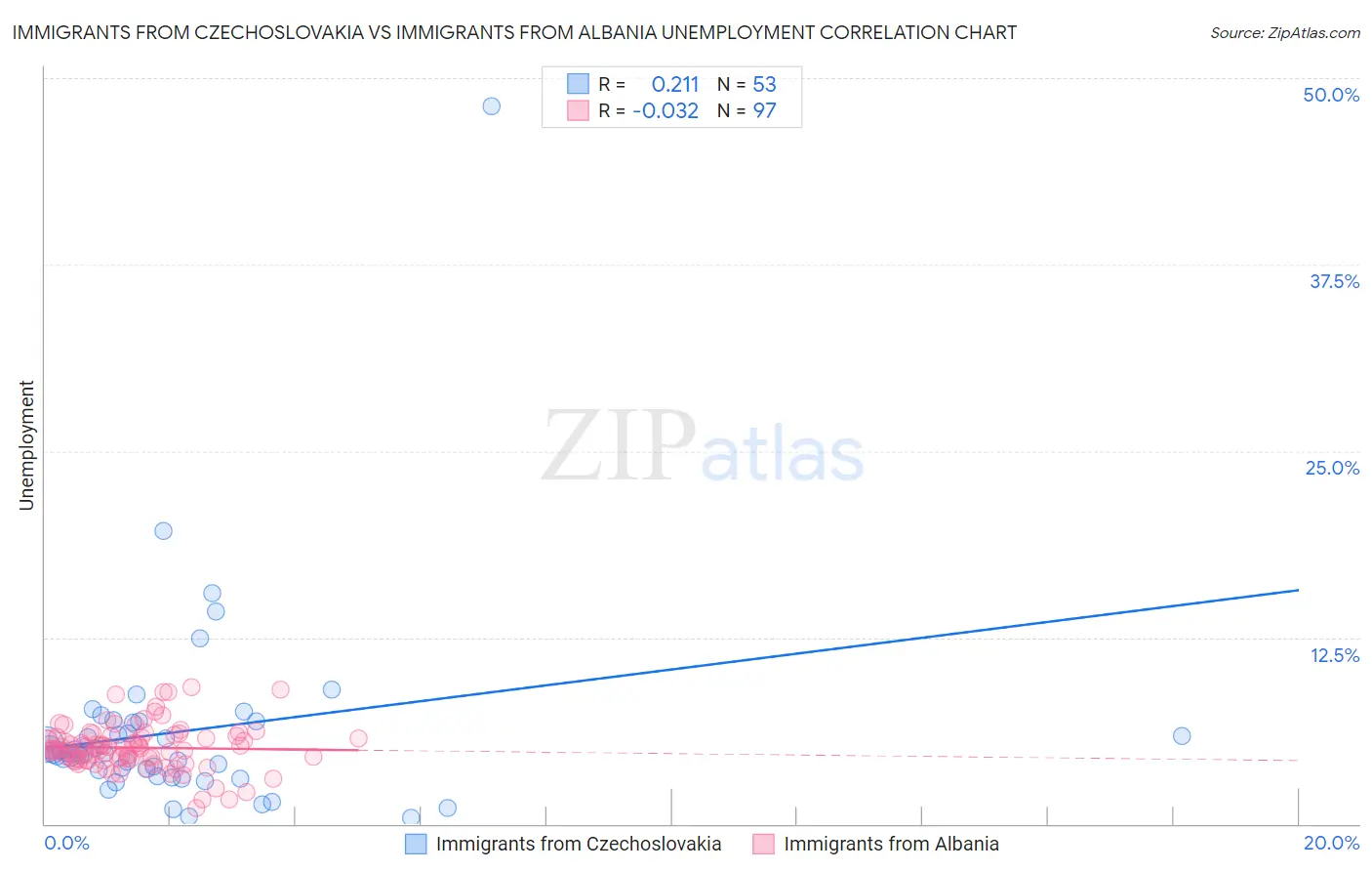 Immigrants from Czechoslovakia vs Immigrants from Albania Unemployment