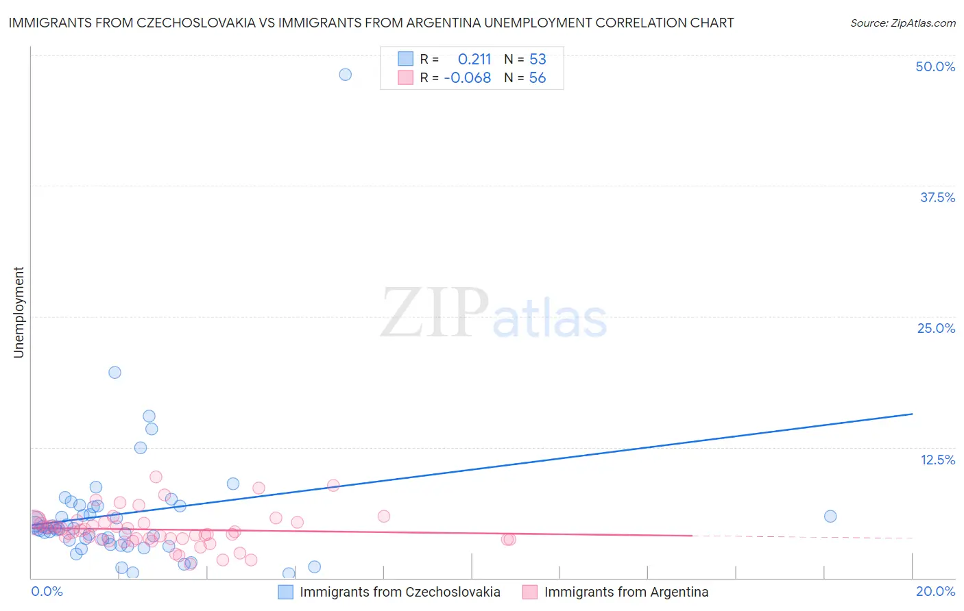 Immigrants from Czechoslovakia vs Immigrants from Argentina Unemployment