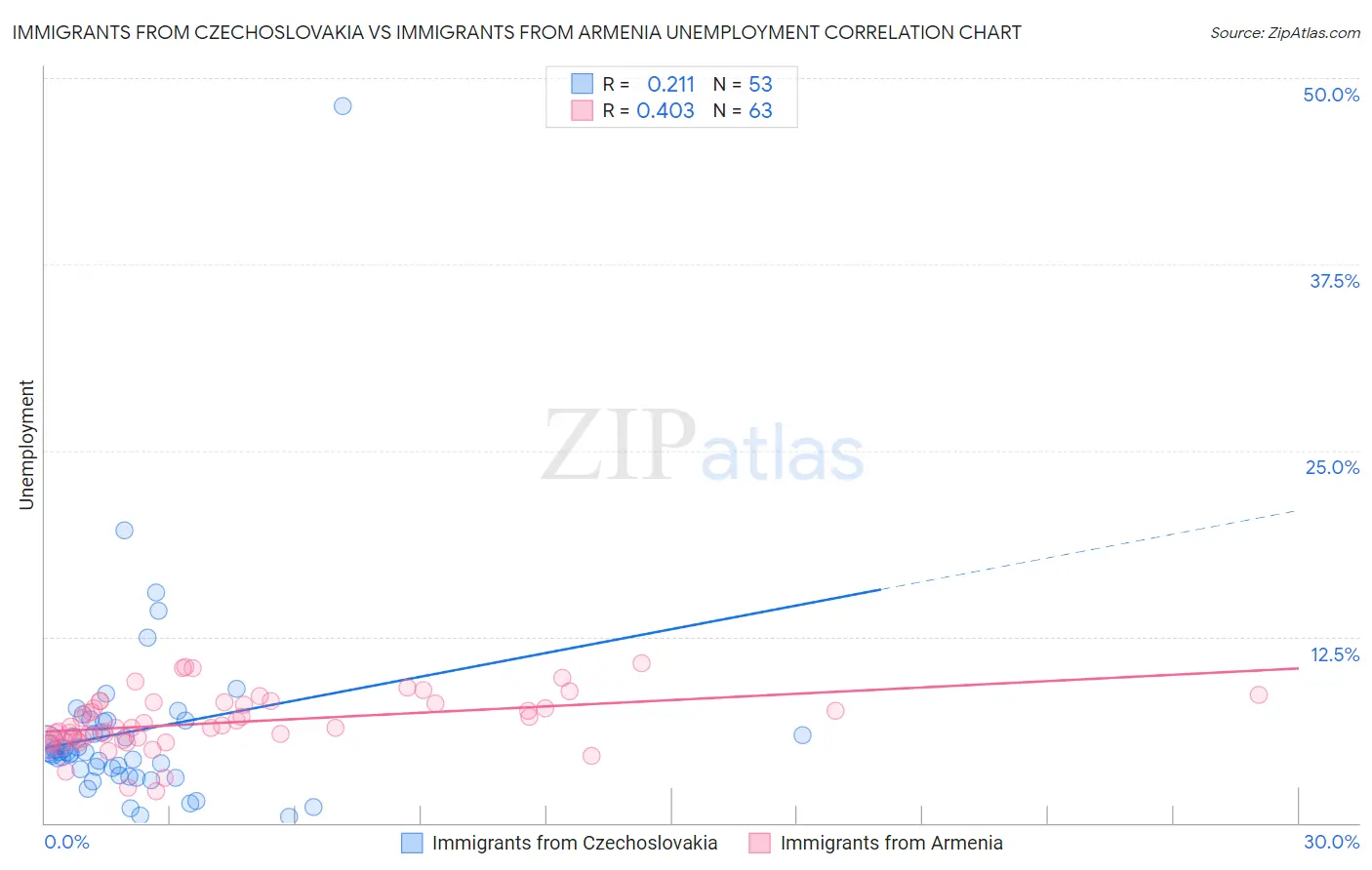 Immigrants from Czechoslovakia vs Immigrants from Armenia Unemployment