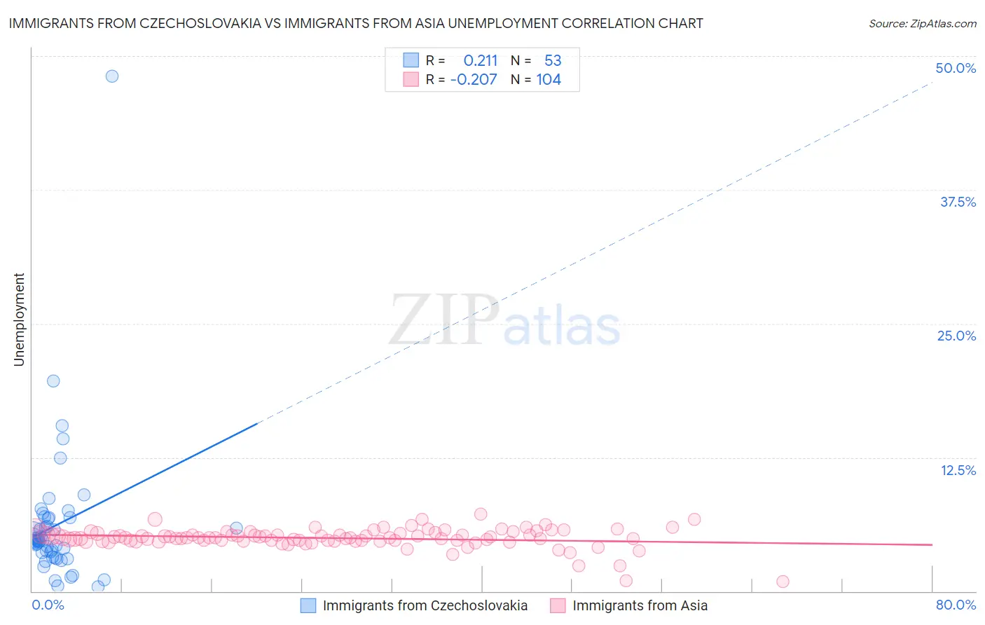 Immigrants from Czechoslovakia vs Immigrants from Asia Unemployment