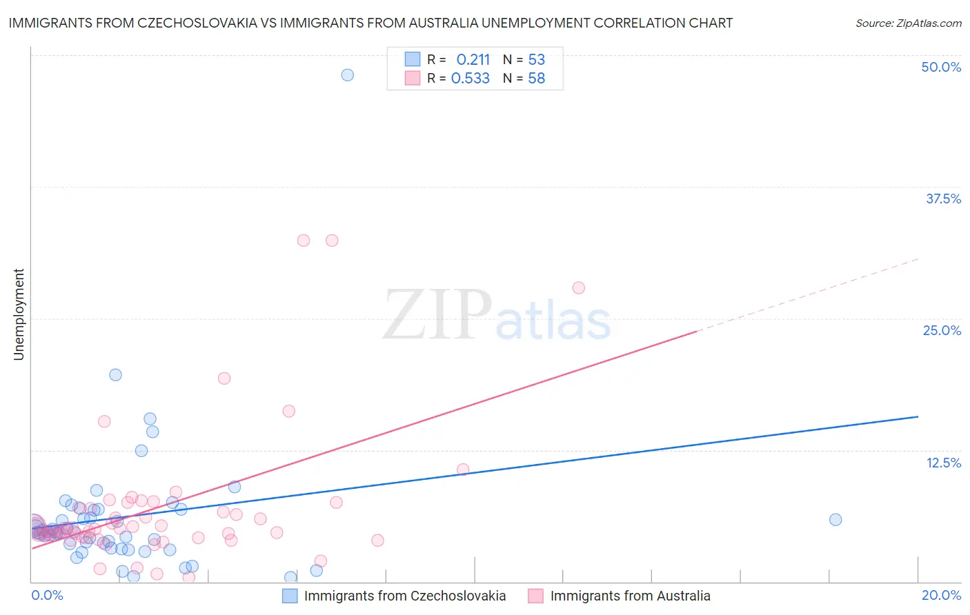 Immigrants from Czechoslovakia vs Immigrants from Australia Unemployment